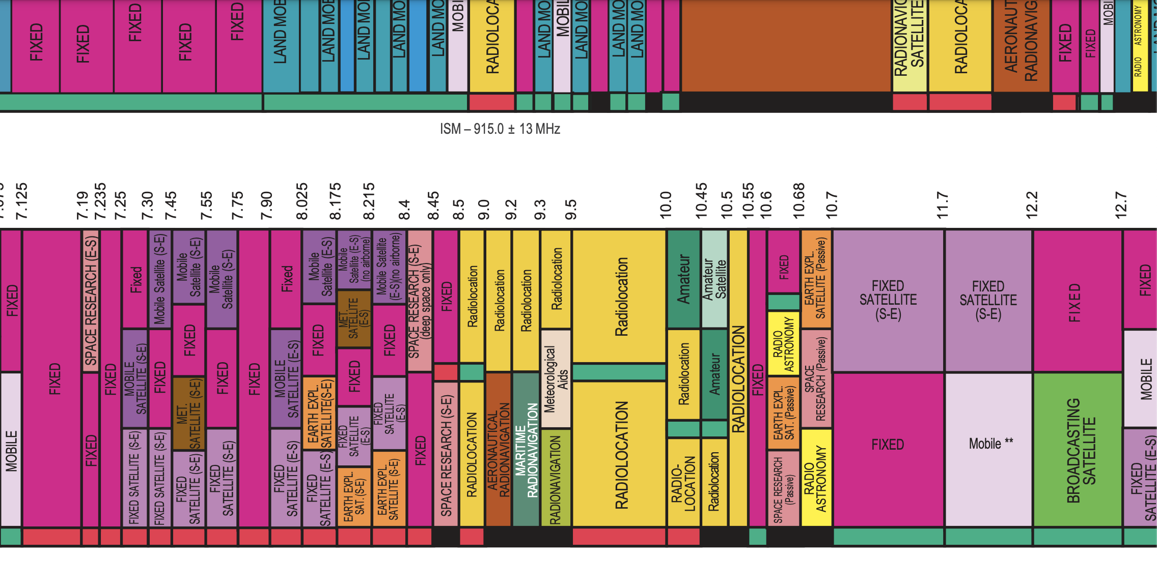 Cropped RA Section of ESM Allocation Chart